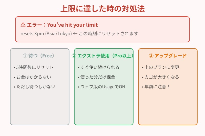 上限に達した時の対処法図解