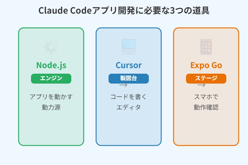 Claude Codeアプリ開発に必要な3つの道具