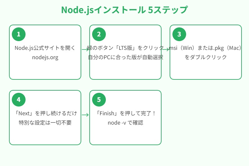 Node.jsインストール5ステップ