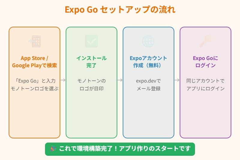 Expo Goセットアップの流れ