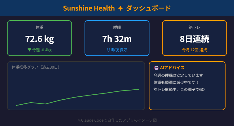 完成した健康管理アプリのダッシュボードイメージ