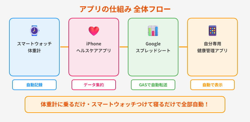 アプリの仕組み全体フロー図