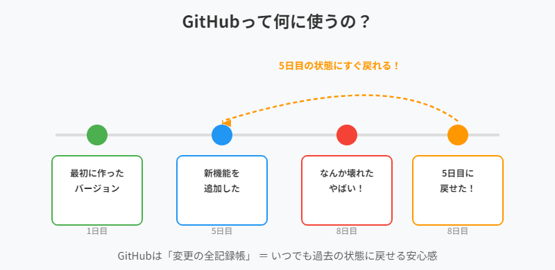 GitHubは変更履歴のタイムライン記録帳