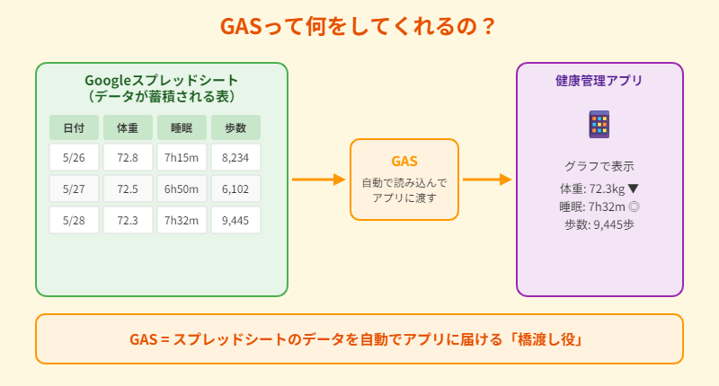 GASの役割イメージ図