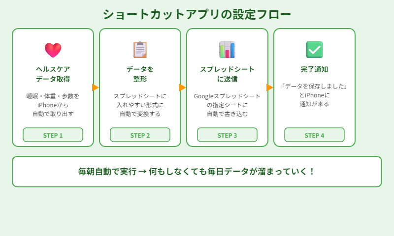 ショートカットアプリの設定フロー