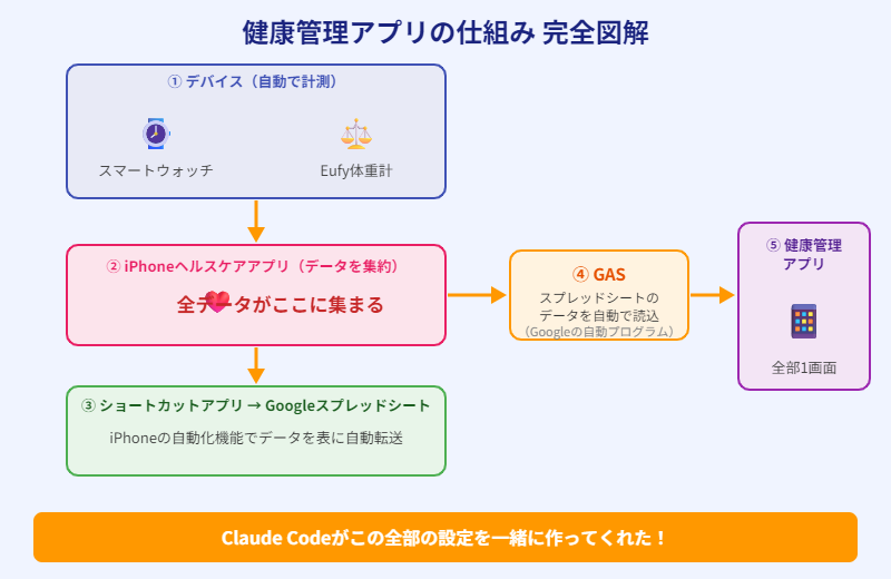健康管理アプリの仕組み完全図解