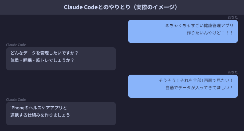 Claude Codeとの実際の会話イメージ
