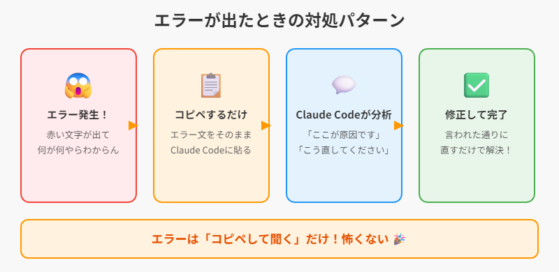 エラー対処フロー図
