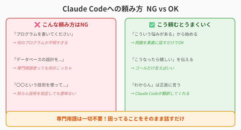 NG vs OK の頼み方比較図