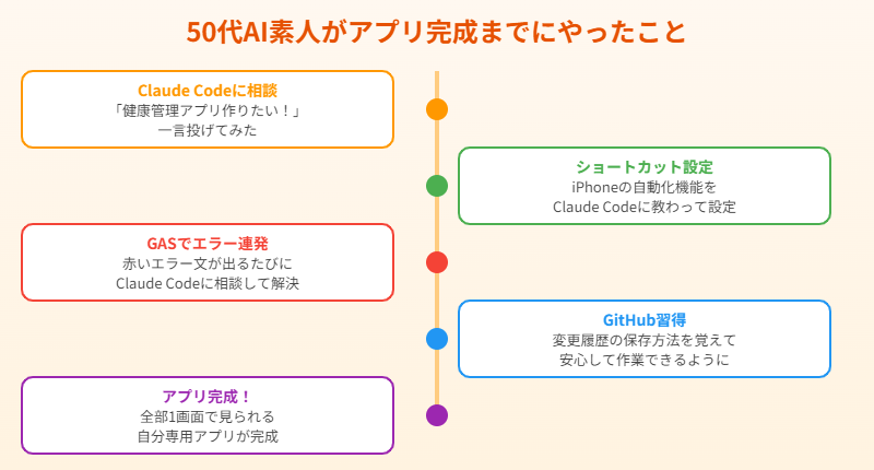 50代AI素人のアプリ完成までのタイムライン