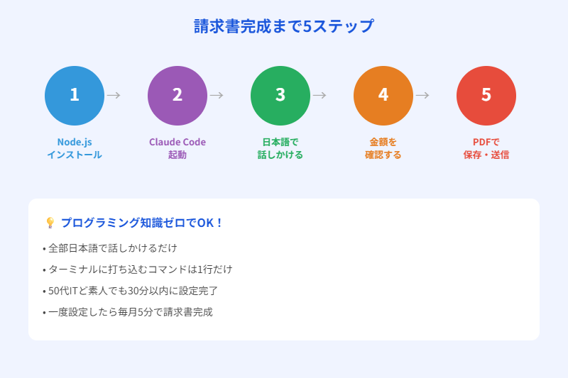 請求書作成5ステップ