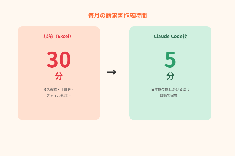 請求書作成時間の比較